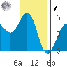 Point Arena tide chart for Wednesday, December 7, 2022