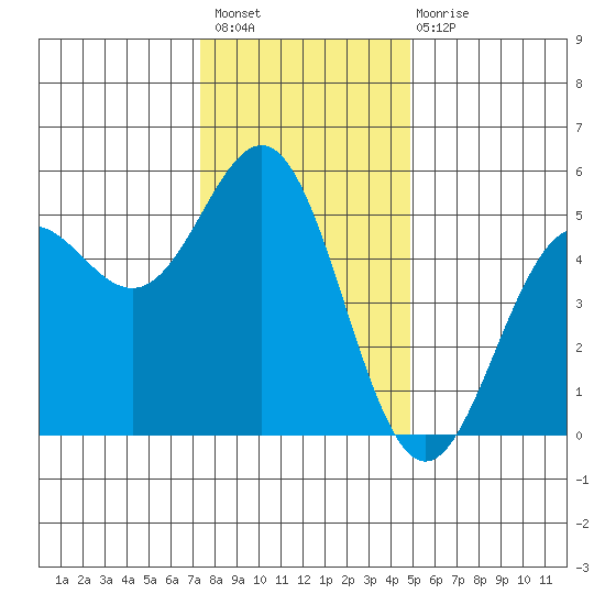Point Arena tide chart for Thursday, December 8, 2022