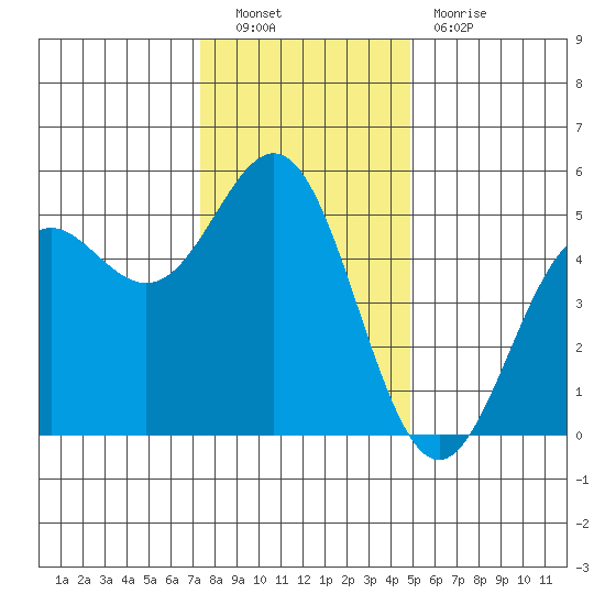Point Arena tide chart for Friday, December 9, 2022
