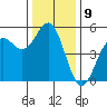 Point Arena tide chart for Friday, December 9, 2022