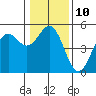 Point Arena tide chart for Tuesday, January 10, 2023