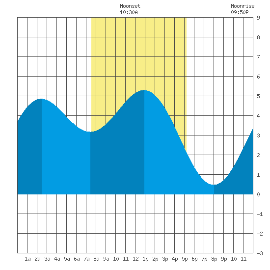 Point Arena tide chart for Wednesday, January 11, 2023