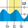 Point Arena tide chart for Thursday, January 12, 2023
