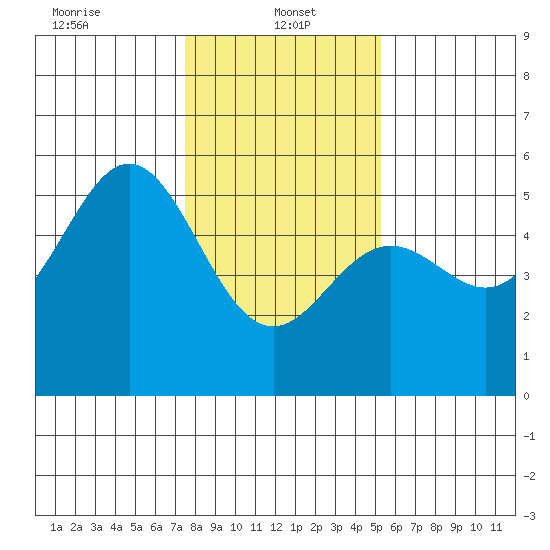 Point Arena tide chart for Sunday, January 15, 2023