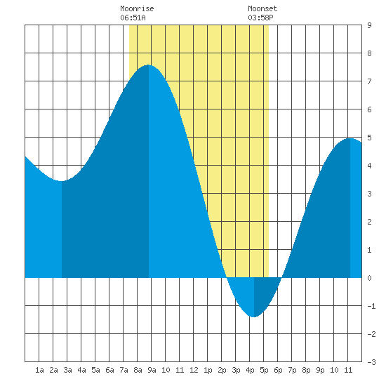Point Arena tide chart for Friday, January 20, 2023