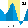 Point Arena tide chart for Sunday, January 22, 2023