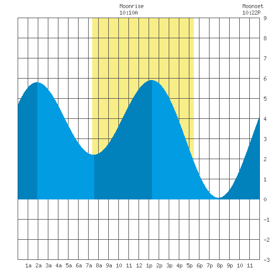 Point Arena tide chart for Wednesday, January 25, 2023