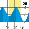 Point Arena tide chart for Wednesday, January 25, 2023