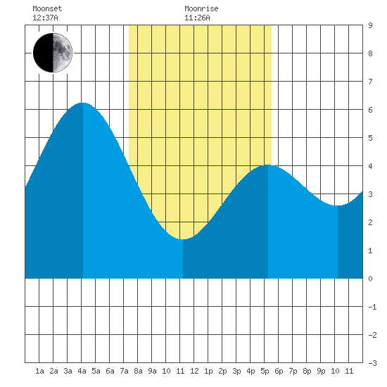 Point Arena tide chart for Saturday, January 28, 2023