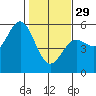 Point Arena tide chart for Sunday, January 29, 2023