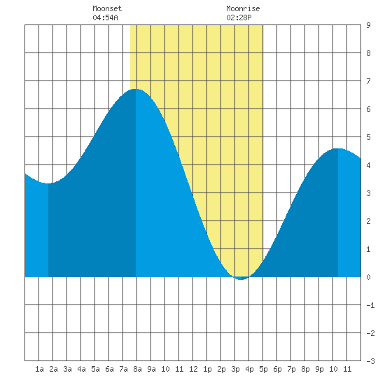 Point Arena tide chart for Tuesday, January 3, 2023