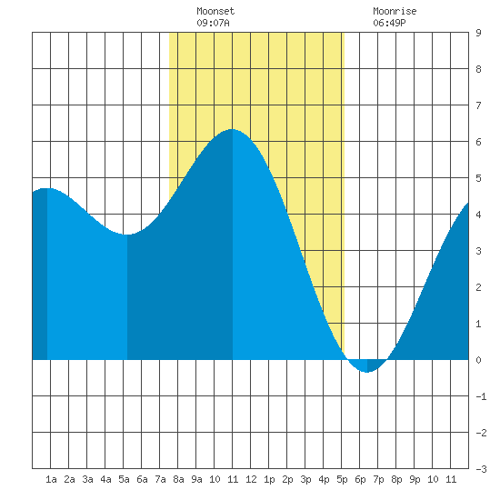 Point Arena tide chart for Sunday, January 8, 2023
