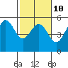 Point Arena tide chart for Friday, February 10, 2023