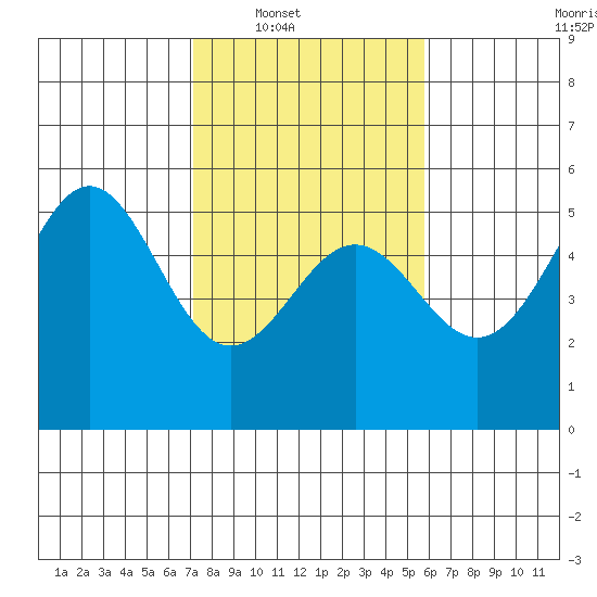 Point Arena tide chart for Saturday, February 11, 2023