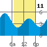 Point Arena tide chart for Saturday, February 11, 2023