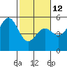 Point Arena tide chart for Sunday, February 12, 2023