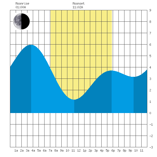 Point Arena tide chart for Monday, February 13, 2023