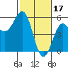 Point Arena tide chart for Friday, February 17, 2023