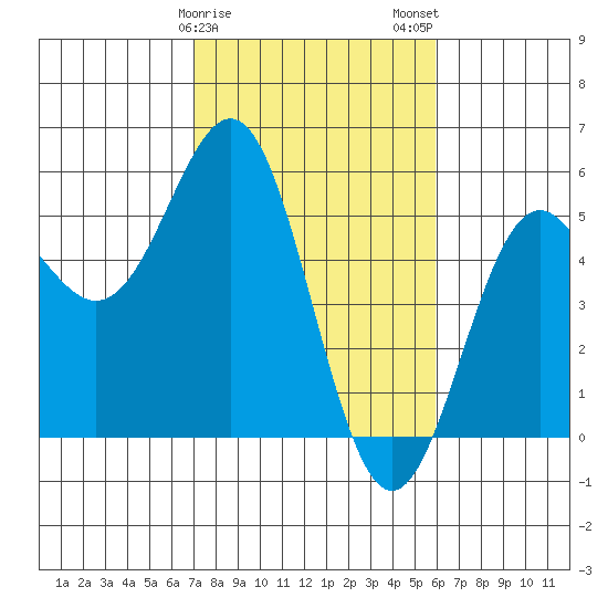 Point Arena tide chart for Saturday, February 18, 2023