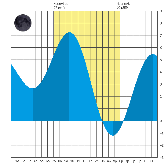Point Arena tide chart for Sunday, February 19, 2023