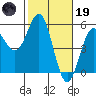 Point Arena tide chart for Sunday, February 19, 2023