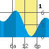 Point Arena tide chart for Wednesday, February 1, 2023