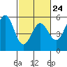Point Arena tide chart for Friday, February 24, 2023