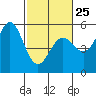 Point Arena tide chart for Saturday, February 25, 2023