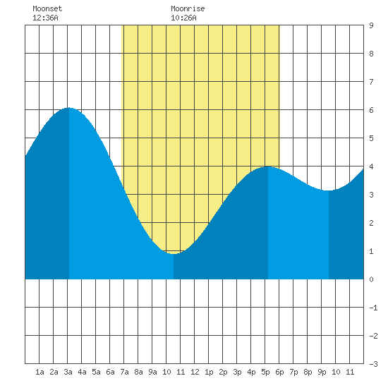 Point Arena tide chart for Sunday, February 26, 2023