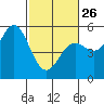 Point Arena tide chart for Sunday, February 26, 2023