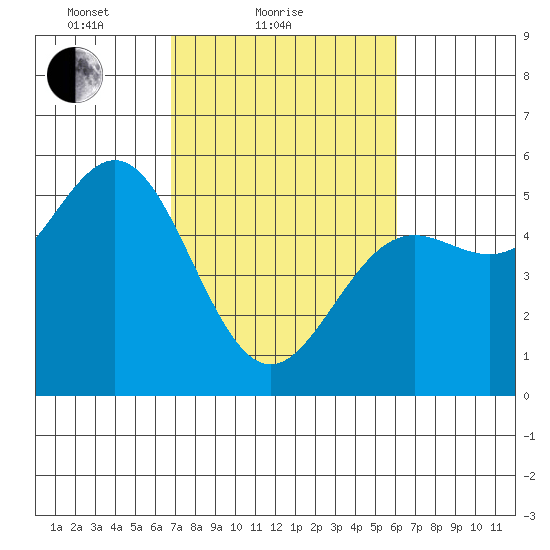 Point Arena tide chart for Monday, February 27, 2023