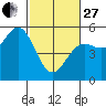 Point Arena tide chart for Monday, February 27, 2023