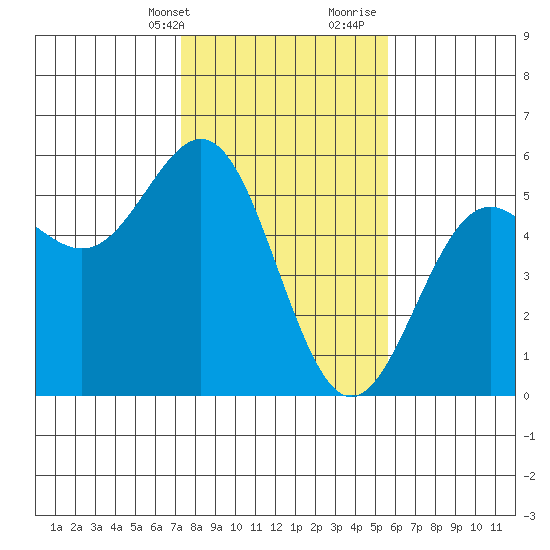 Point Arena tide chart for Thursday, February 2, 2023