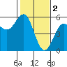 Point Arena tide chart for Thursday, February 2, 2023