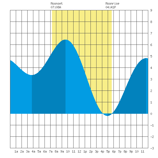 Point Arena tide chart for Saturday, February 4, 2023