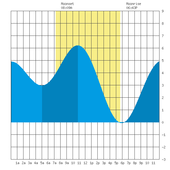 Point Arena tide chart for Monday, February 6, 2023