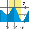 Point Arena tide chart for Tuesday, February 7, 2023