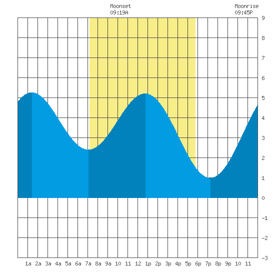 Point Arena tide chart for Thursday, February 9, 2023