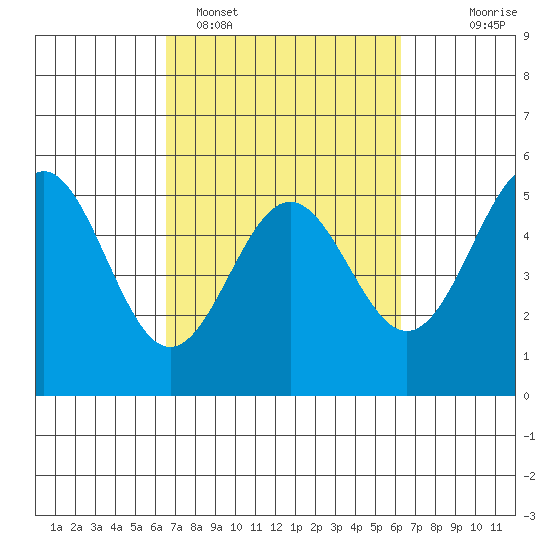 Point Arena tide chart for Friday, March 10, 2023