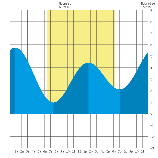 Point Arena tide chart for Saturday, March 11, 2023