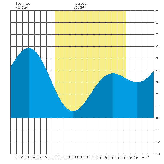 Point Arena tide chart for Monday, March 13, 2023