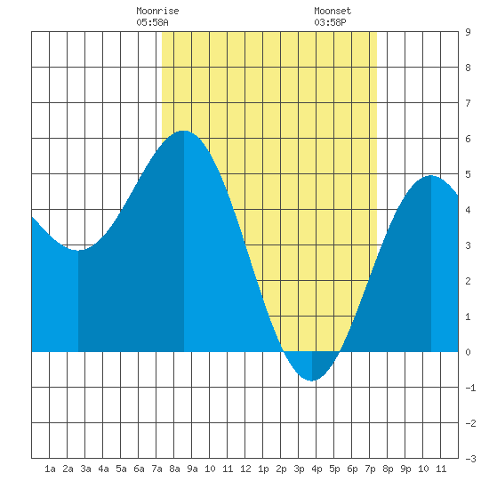 Point Arena tide chart for Saturday, March 18, 2023