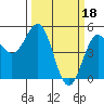 Point Arena tide chart for Saturday, March 18, 2023