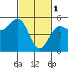 Point Arena tide chart for Wednesday, March 1, 2023