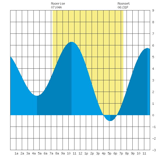 Point Arena tide chart for Monday, March 20, 2023