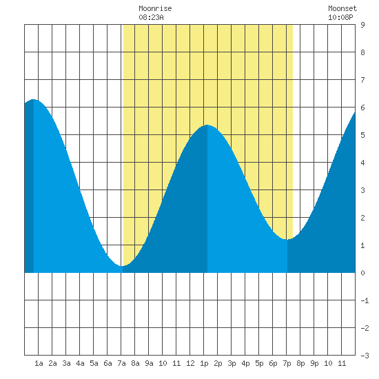 Point Arena tide chart for Thursday, March 23, 2023