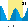 Point Arena tide chart for Thursday, March 23, 2023