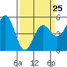 Point Arena tide chart for Saturday, March 25, 2023