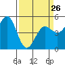 Point Arena tide chart for Sunday, March 26, 2023
