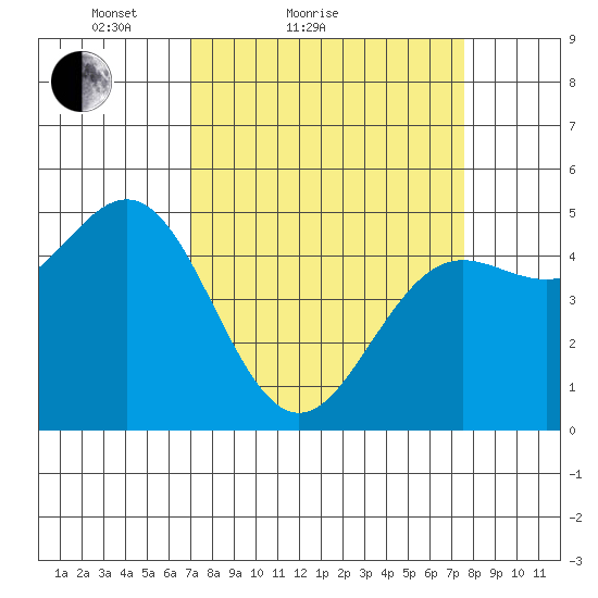 Point Arena tide chart for Tuesday, March 28, 2023